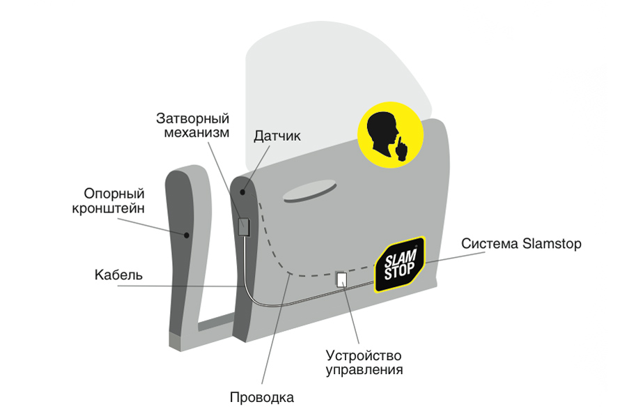 SLAMSTOP - схема работы